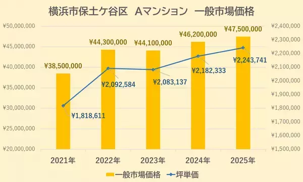 【どこでもマンション鑑定団】Vol.6 “ 住みたい人気の街 ” ランキング上位の『横浜市保土ケ谷』｜property technologies