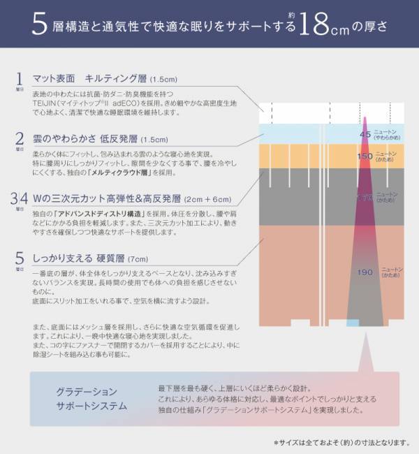 新発想の睡眠サポート！『雲のやすらぎプレミアム マットレスⅡ』がついに登場！