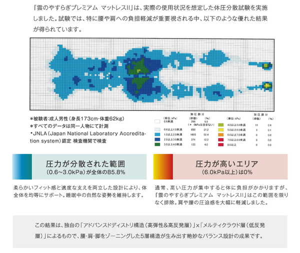 新発想の睡眠サポート！『雲のやすらぎプレミアム マットレスⅡ』がついに登場！