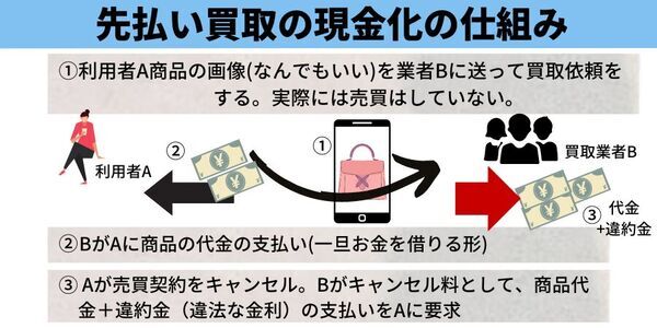 先払い買取とは？現金化の仕組みとリスクをわかりやすく解説！