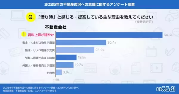 不動産会社の3割が「集客強化/顧客管理・追客の見直し」を注力、高まる金利リスクにエンドユーザーの80.6%が購入意欲への影響を懸念｜いえらぶ調べ