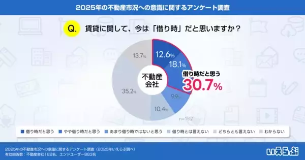 不動産会社の3割が「集客強化/顧客管理・追客の見直し」を注力、高まる金利リスクにエンドユーザーの80.6%が購入意欲への影響を懸念｜いえらぶ調べ
