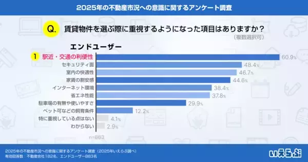 不動産会社の3割が「集客強化/顧客管理・追客の見直し」を注力、高まる金利リスクにエンドユーザーの80.6%が購入意欲への影響を懸念｜いえらぶ調べ