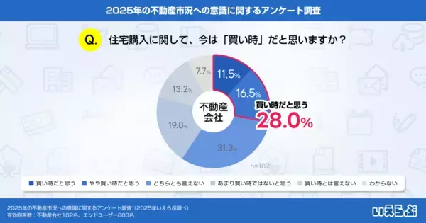 不動産会社の3割が「集客強化/顧客管理・追客の見直し」を注力、高まる金利リスクにエンドユーザーの80.6%が購入意欲への影響を懸念｜いえらぶ調べ