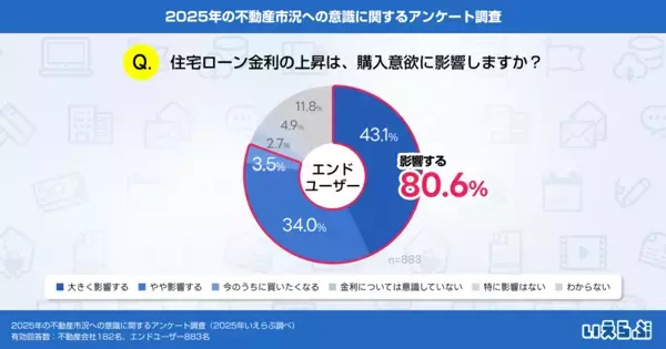 不動産会社の3割が「集客強化/顧客管理・追客の見直し」を注力、高まる金利リスクにエンドユーザーの80.6%が購入意欲への影響を懸念｜いえらぶ調べ