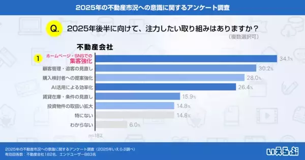 不動産会社の3割が「集客強化/顧客管理・追客の見直し」を注力、高まる金利リスクにエンドユーザーの80.6%が購入意欲への影響を懸念｜いえらぶ調べ