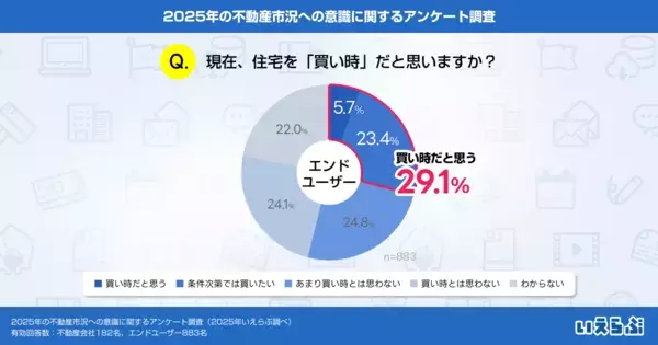 不動産会社の3割が「集客強化/顧客管理・追客の見直し」を注力、高まる金利リスクにエンドユーザーの80.6%が購入意欲への影響を懸念｜いえらぶ調べ