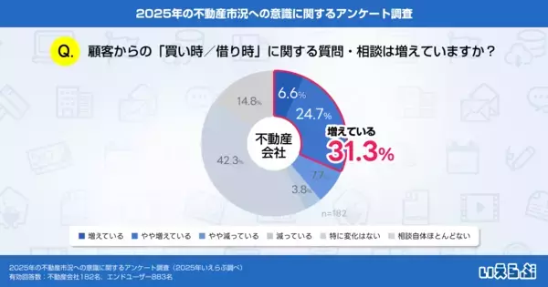 不動産会社の3割が「集客強化/顧客管理・追客の見直し」を注力、高まる金利リスクにエンドユーザーの80.6%が購入意欲への影響を懸念｜いえらぶ調べ