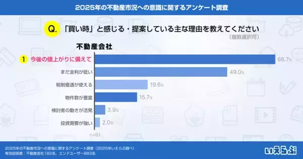 不動産会社の3割が「集客強化/顧客管理・追客の見直し」を注力、高まる金利リスクにエンドユーザーの80.6%が購入意欲への影響を懸念｜いえらぶ調べ
