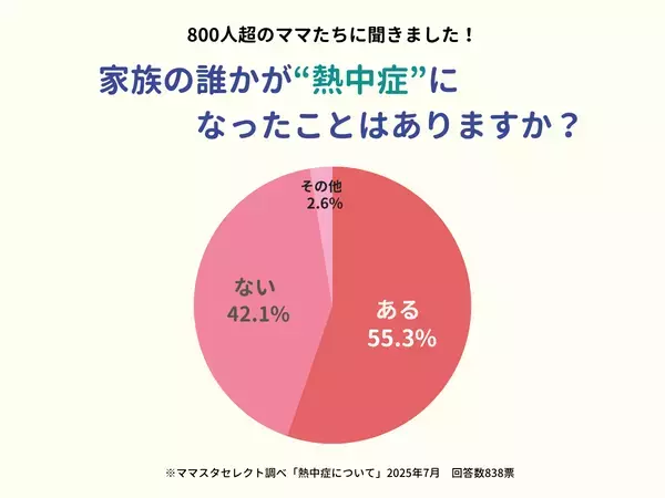 ママスタセレクトが調査「家族の誰かが熱中症になったことはありますか？」体験者が語る予兆とは【ママスタアンケート】