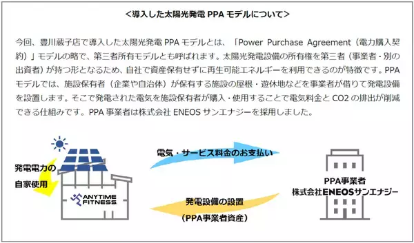 グリーン電力利用の推進に向けた試験的な取り組みとして　エニタイムフィットネス豊川蔵子店に太陽光パネルを設置
