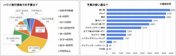 ハワイ州観光局、ハワイ旅行に関する意識調査の結果を発表