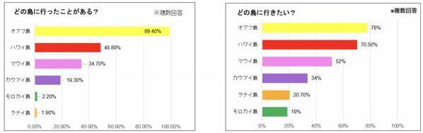 ハワイ州観光局、ハワイ旅行に関する意識調査の結果を発表