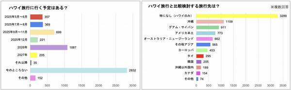 ハワイ州観光局、ハワイ旅行に関する意識調査の結果を発表
