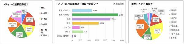 ハワイ州観光局、ハワイ旅行に関する意識調査の結果を発表