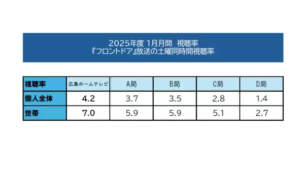 「フロントドア」2025年１月月間視聴率 同時間帯１位を獲得！【広島ホームテレビ】
