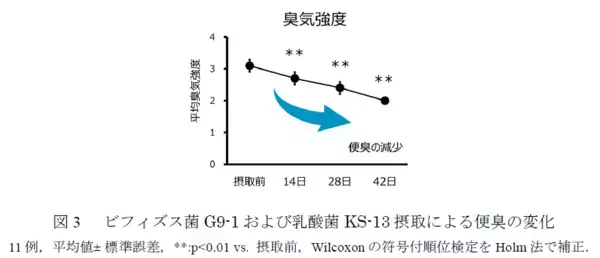 ビフィズス菌G9-1と乳酸菌KS-13が 犬の腸内環境を改善することを確認