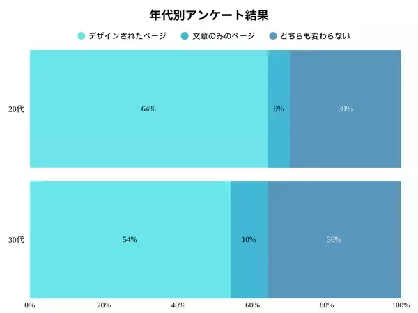 卒乳後のバストケア下着選びに変化？59%が「デザインされたページの方が購入したくなる」と回答