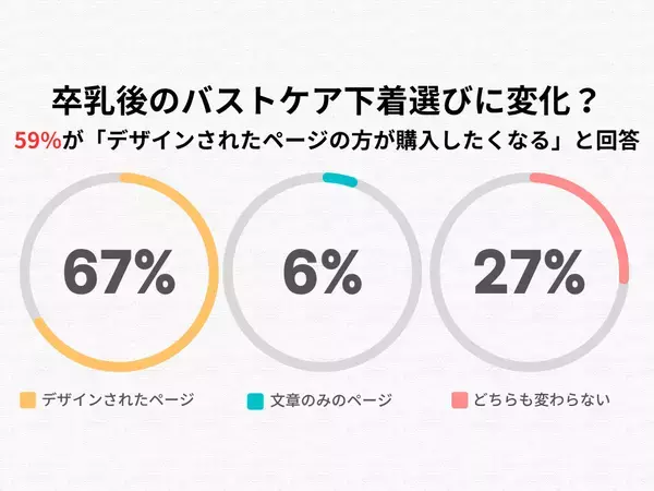 卒乳後のバストケア下着選びに変化？59%が「デザインされたページの方が購入したくなる」と回答