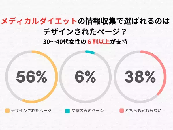 【調査結果】メディカルダイエットの情報収集で選ばれるのは“デザインされたページ”？30～40代女性の6割以上が支持