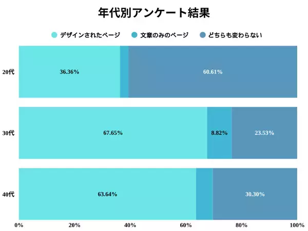 【調査結果】メディカルダイエットの情報収集で選ばれるのは“デザインされたページ”？30～40代女性の6割以上が支持