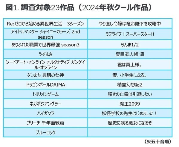 過去最高3兆円超えのアニメ産業！米国ファンの68%が視聴後購入したグッズは「Tシャツ」と回答 ー 米国におけるアニメ作品クイックトラッキング調査レポート ー