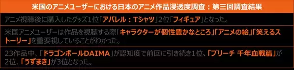 過去最高3兆円超えのアニメ産業！米国ファンの68%が視聴後購入したグッズは「Tシャツ」と回答 ー 米国におけるアニメ作品クイックトラッキング調査レポート ー