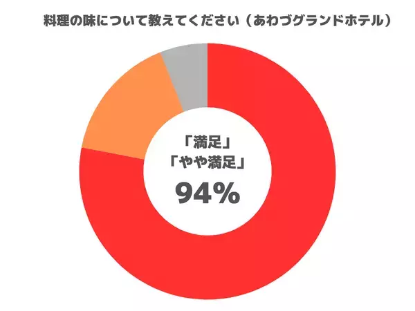 3施設で開催中の「大江戸三つ星バイキング」開始1週間で満足度90%超え！ お客様の80%以上が“バイキング目当て”で来館！