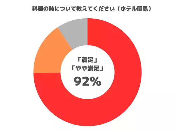 3施設で開催中の「大江戸三つ星バイキング」開始1週間で満足度90%超え！ お客様の80%以上が“バイキング目当て”で来館！