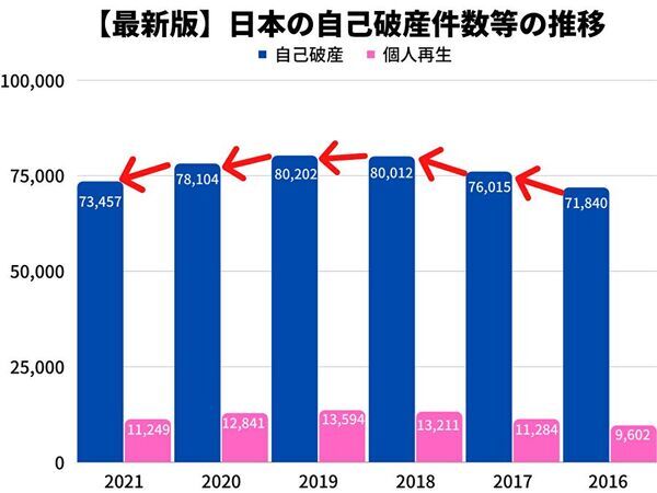 【最新情報】2021年の自己破産件数の増加率NO.1は、群馬県！