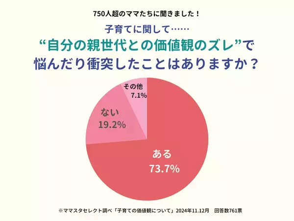 自分の親世代と「子育てに関する価値観のズレ」で悩んだことはありますか？約7割が…【ママスタアンケート】