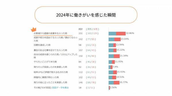 【2024総括ランキング】学生アルバイトの働きがいを感じた瞬間ランキング第1位は「お客様から感謝の言葉をもらった時」職種ごとの傾向も明らかに。