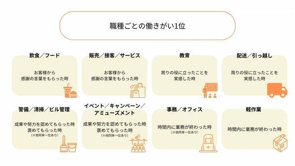 【2024総括ランキング】学生アルバイトの働きがいを感じた瞬間ランキング第1位は「お客様から感謝の言葉をもらった時」職種ごとの傾向も明らかに。