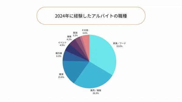【2024総括ランキング】学生アルバイトの働きがいを感じた瞬間ランキング第1位は「お客様から感謝の言葉をもらった時」職種ごとの傾向も明らかに。