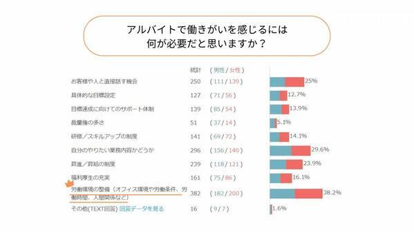 【2024総括ランキング】学生アルバイトの働きがいを感じた瞬間ランキング第1位は「お客様から感謝の言葉をもらった時」職種ごとの傾向も明らかに。