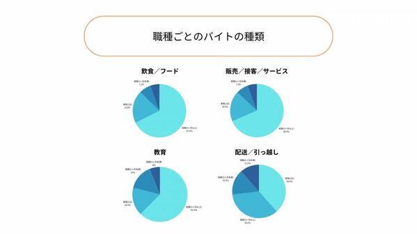 【2024総括ランキング】学生アルバイトの働きがいを感じた瞬間ランキング第1位は「お客様から感謝の言葉をもらった時」職種ごとの傾向も明らかに。