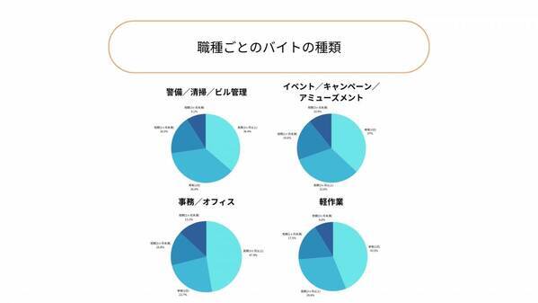 【2024総括ランキング】学生アルバイトの働きがいを感じた瞬間ランキング第1位は「お客様から感謝の言葉をもらった時」職種ごとの傾向も明らかに。