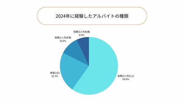 【2024総括ランキング】学生アルバイトの働きがいを感じた瞬間ランキング第1位は「お客様から感謝の言葉をもらった時」職種ごとの傾向も明らかに。