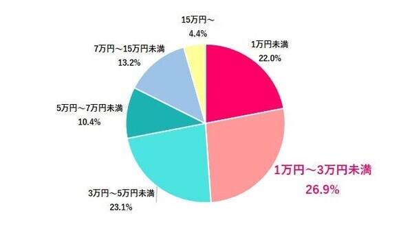 働く女性の夏休み、3割が「取得なし」！過ごし方は二極化、4人に1人が「帰省したくない」理由とは？／『女の転職type』が働く女性にアンケート【第112回】