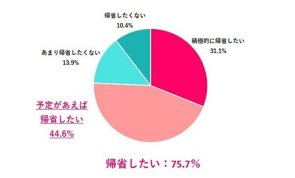 働く女性の夏休み、3割が「取得なし」！過ごし方は二極化、4人に1人が「帰省したくない」理由とは？／『女の転職type』が働く女性にアンケート【第112回】