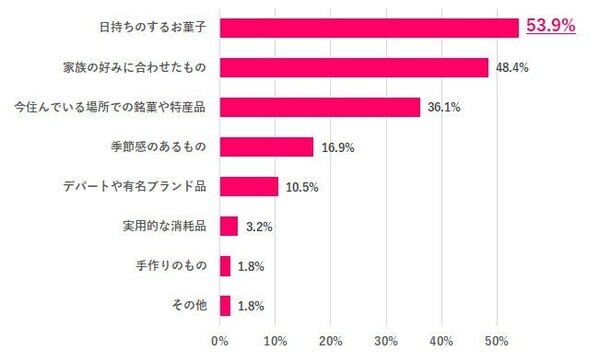 働く女性の夏休み、3割が「取得なし」！過ごし方は二極化、4人に1人が「帰省したくない」理由とは？／『女の転職type』が働く女性にアンケート【第112回】