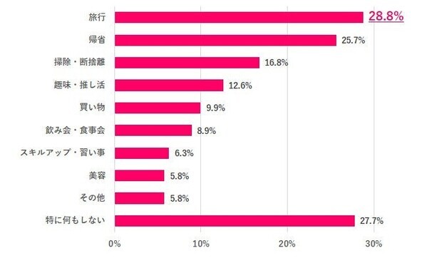働く女性の夏休み、3割が「取得なし」！過ごし方は二極化、4人に1人が「帰省したくない」理由とは？／『女の転職type』が働く女性にアンケート【第112回】