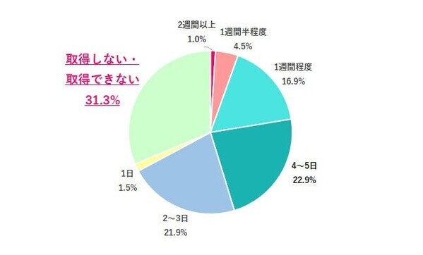 働く女性の夏休み、3割が「取得なし」！過ごし方は二極化、4人に1人が「帰省したくない」理由とは？／『女の転職type』が働く女性にアンケート【第112回】
