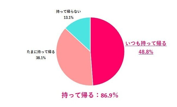 働く女性の夏休み、3割が「取得なし」！過ごし方は二極化、4人に1人が「帰省したくない」理由とは？／『女の転職type』が働く女性にアンケート【第112回】