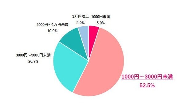 働く女性の夏休み、3割が「取得なし」！過ごし方は二極化、4人に1人が「帰省したくない」理由とは？／『女の転職type』が働く女性にアンケート【第112回】