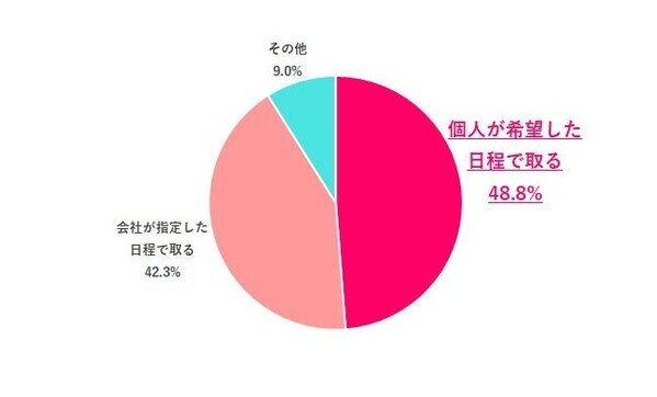 働く女性の夏休み、3割が「取得なし」！過ごし方は二極化、4人に1人が「帰省したくない」理由とは？／『女の転職type』が働く女性にアンケート【第112回】