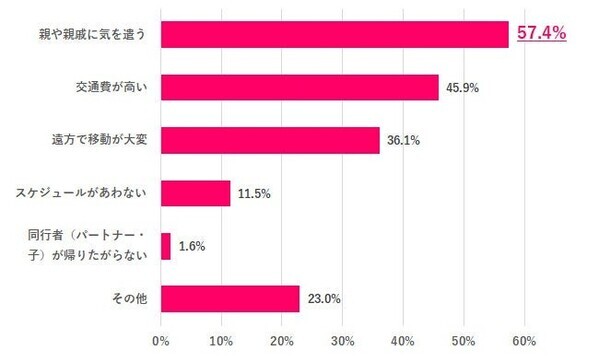 働く女性の夏休み、3割が「取得なし」！過ごし方は二極化、4人に1人が「帰省したくない」理由とは？／『女の転職type』が働く女性にアンケート【第112回】