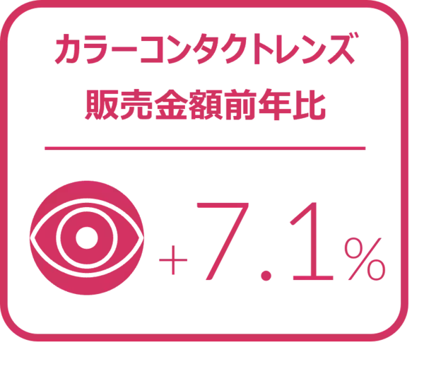 メガネレンズにおける10-12月金額前年比は5.6%増と堅調に推移 2024年10‐12月のメガネレンズ・コンタクトレンズケア用品販売速報