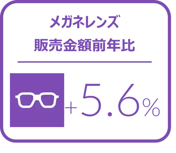 メガネレンズにおける10-12月金額前年比は5.6%増と堅調に推移 2024年10‐12月のメガネレンズ・コンタクトレンズケア用品販売速報