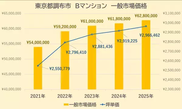 【どこでもマンション鑑定団】Vol.5 “ 住みたい人気の街 ” ランキング上位の『調布市』｜property technologies